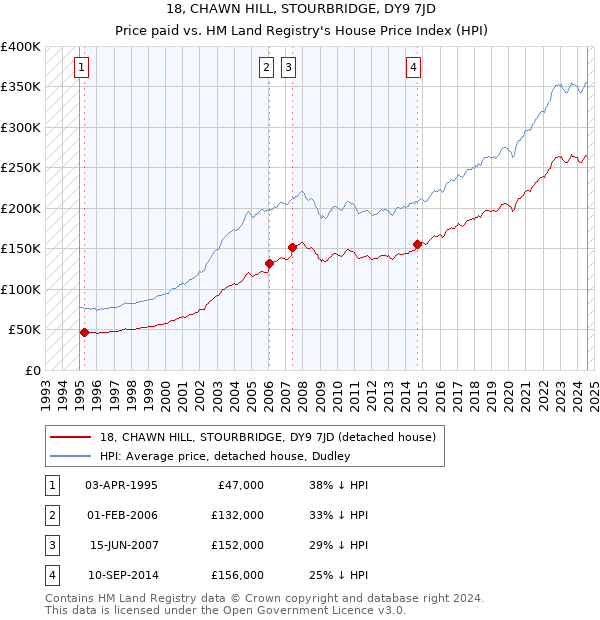 18, CHAWN HILL, STOURBRIDGE, DY9 7JD: Price paid vs HM Land Registry's House Price Index