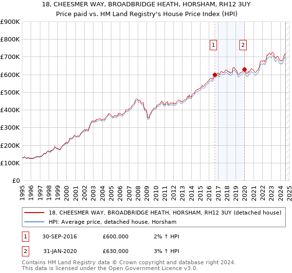 18, CHEESMER WAY, BROADBRIDGE HEATH, HORSHAM, RH12 3UY: Price paid vs HM Land Registry's House Price Index