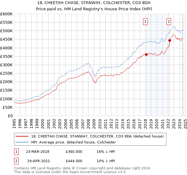 18, CHEETAH CHASE, STANWAY, COLCHESTER, CO3 8DA: Price paid vs HM Land Registry's House Price Index