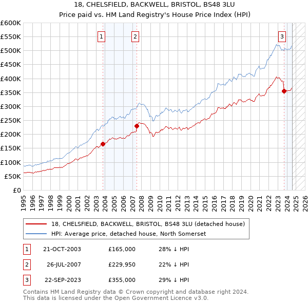 18, CHELSFIELD, BACKWELL, BRISTOL, BS48 3LU: Price paid vs HM Land Registry's House Price Index