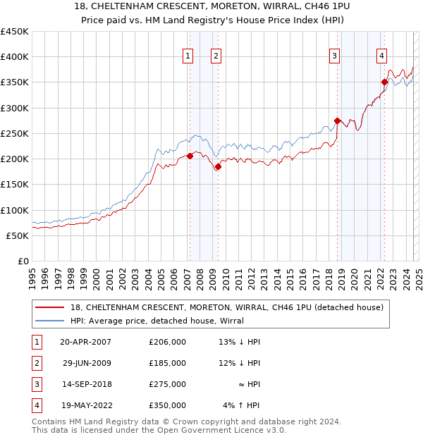 18, CHELTENHAM CRESCENT, MORETON, WIRRAL, CH46 1PU: Price paid vs HM Land Registry's House Price Index