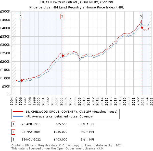 18, CHELWOOD GROVE, COVENTRY, CV2 2PF: Price paid vs HM Land Registry's House Price Index