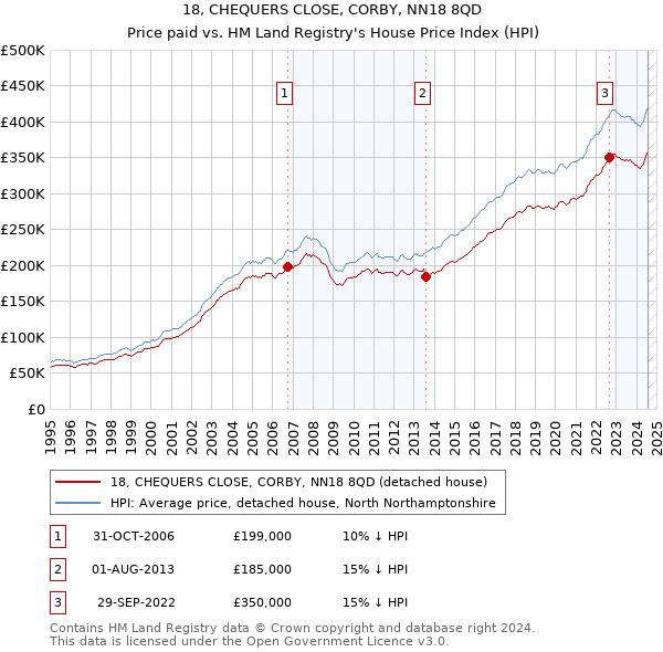 18, CHEQUERS CLOSE, CORBY, NN18 8QD: Price paid vs HM Land Registry's House Price Index