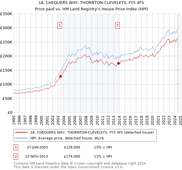 18, CHEQUERS WAY, THORNTON-CLEVELEYS, FY5 4FS: Price paid vs HM Land Registry's House Price Index