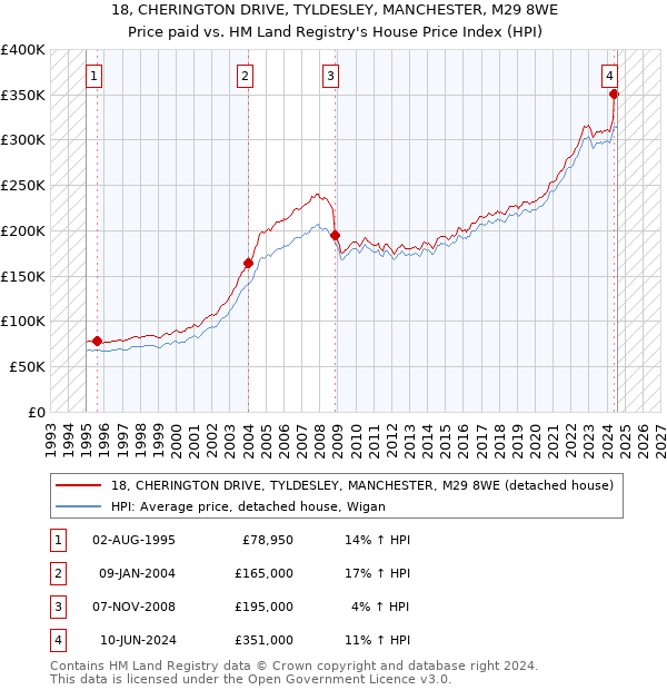 18, CHERINGTON DRIVE, TYLDESLEY, MANCHESTER, M29 8WE: Price paid vs HM Land Registry's House Price Index