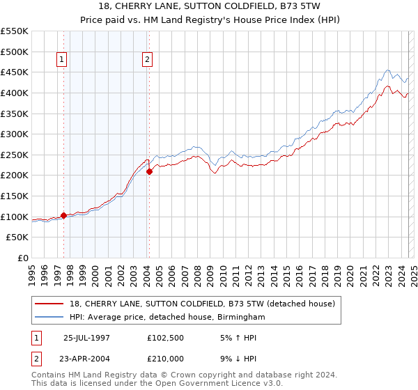 18, CHERRY LANE, SUTTON COLDFIELD, B73 5TW: Price paid vs HM Land Registry's House Price Index