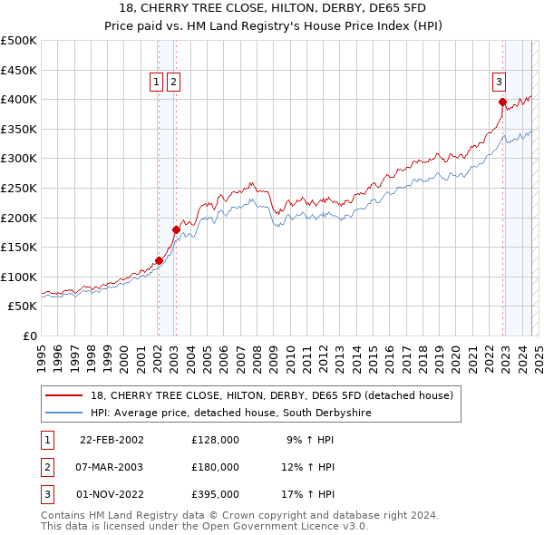 18, CHERRY TREE CLOSE, HILTON, DERBY, DE65 5FD: Price paid vs HM Land Registry's House Price Index