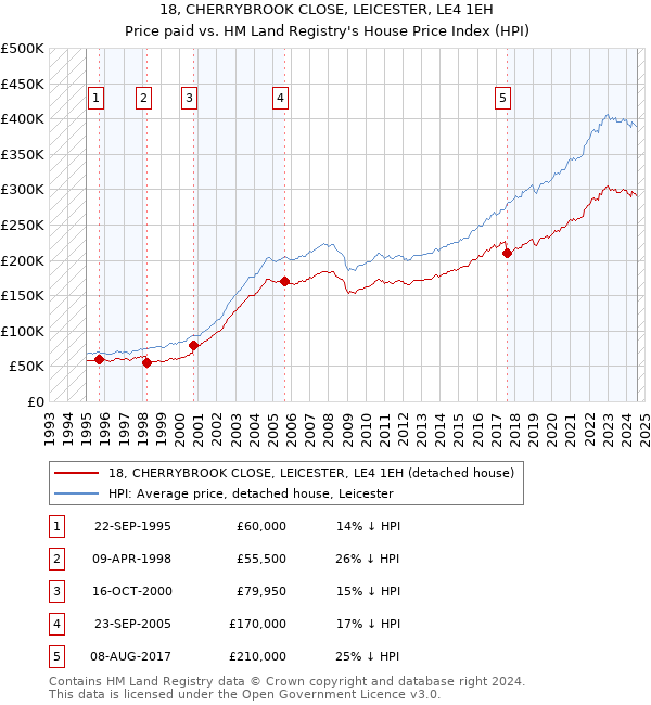 18, CHERRYBROOK CLOSE, LEICESTER, LE4 1EH: Price paid vs HM Land Registry's House Price Index