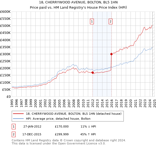 18, CHERRYWOOD AVENUE, BOLTON, BL5 1HN: Price paid vs HM Land Registry's House Price Index