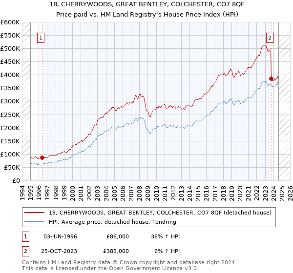 18, CHERRYWOODS, GREAT BENTLEY, COLCHESTER, CO7 8QF: Price paid vs HM Land Registry's House Price Index