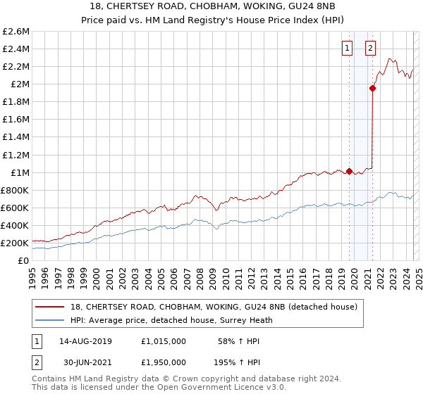 18, CHERTSEY ROAD, CHOBHAM, WOKING, GU24 8NB: Price paid vs HM Land Registry's House Price Index