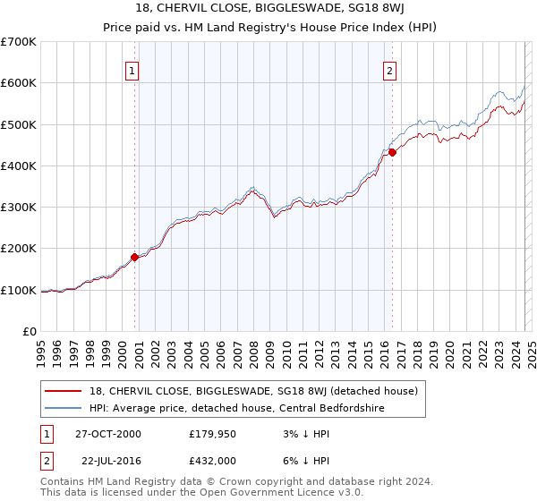 18, CHERVIL CLOSE, BIGGLESWADE, SG18 8WJ: Price paid vs HM Land Registry's House Price Index