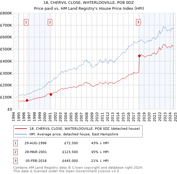 18, CHERVIL CLOSE, WATERLOOVILLE, PO8 0DZ: Price paid vs HM Land Registry's House Price Index