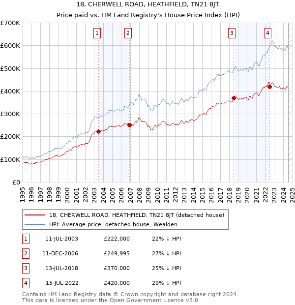 18, CHERWELL ROAD, HEATHFIELD, TN21 8JT: Price paid vs HM Land Registry's House Price Index