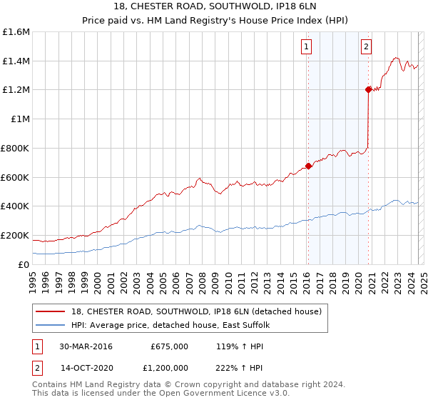 18, CHESTER ROAD, SOUTHWOLD, IP18 6LN: Price paid vs HM Land Registry's House Price Index