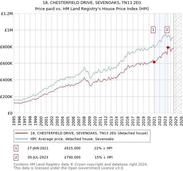 18, CHESTERFIELD DRIVE, SEVENOAKS, TN13 2EG: Price paid vs HM Land Registry's House Price Index