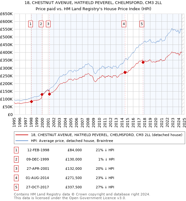 18, CHESTNUT AVENUE, HATFIELD PEVEREL, CHELMSFORD, CM3 2LL: Price paid vs HM Land Registry's House Price Index