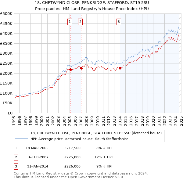 18, CHETWYND CLOSE, PENKRIDGE, STAFFORD, ST19 5SU: Price paid vs HM Land Registry's House Price Index