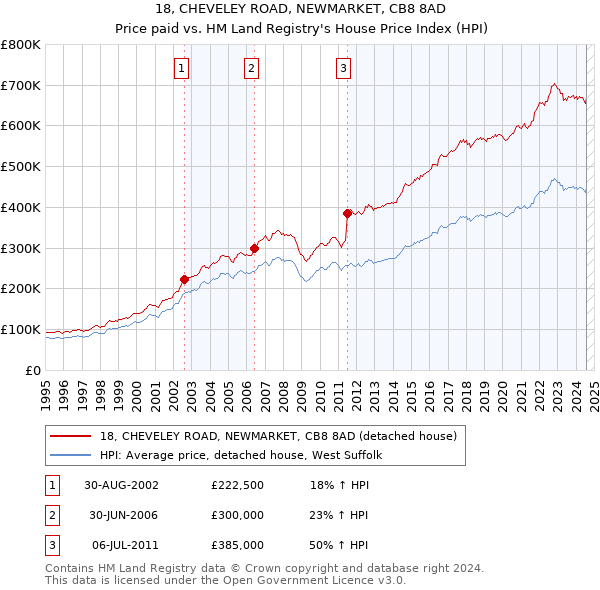 18, CHEVELEY ROAD, NEWMARKET, CB8 8AD: Price paid vs HM Land Registry's House Price Index