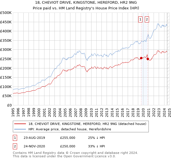 18, CHEVIOT DRIVE, KINGSTONE, HEREFORD, HR2 9NG: Price paid vs HM Land Registry's House Price Index