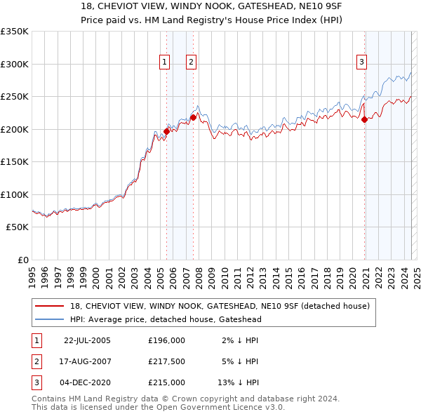 18, CHEVIOT VIEW, WINDY NOOK, GATESHEAD, NE10 9SF: Price paid vs HM Land Registry's House Price Index