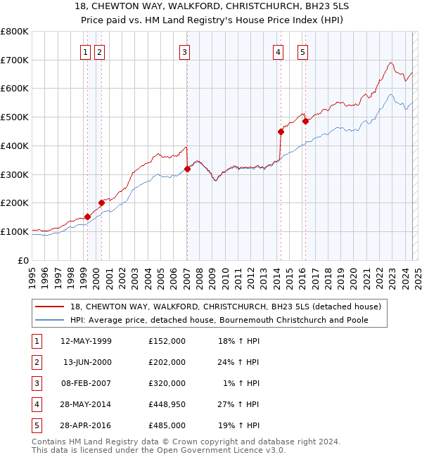 18, CHEWTON WAY, WALKFORD, CHRISTCHURCH, BH23 5LS: Price paid vs HM Land Registry's House Price Index