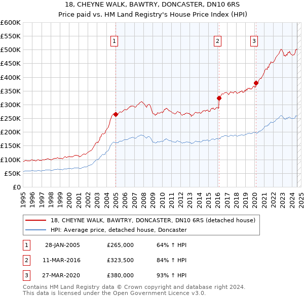 18, CHEYNE WALK, BAWTRY, DONCASTER, DN10 6RS: Price paid vs HM Land Registry's House Price Index