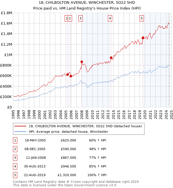 18, CHILBOLTON AVENUE, WINCHESTER, SO22 5HD: Price paid vs HM Land Registry's House Price Index