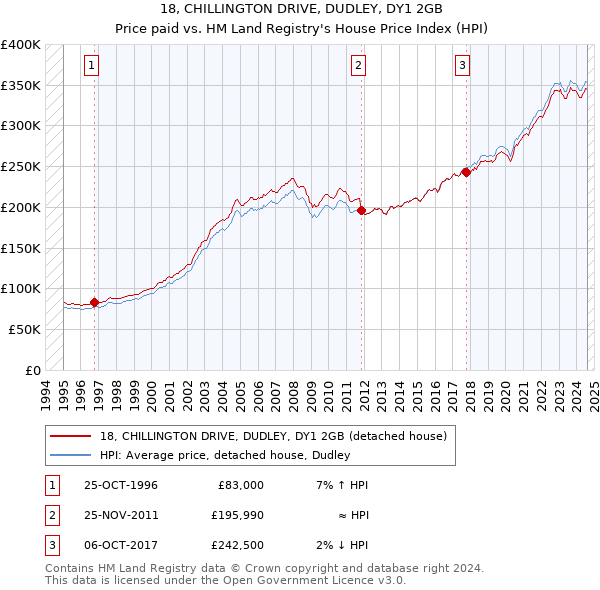 18, CHILLINGTON DRIVE, DUDLEY, DY1 2GB: Price paid vs HM Land Registry's House Price Index