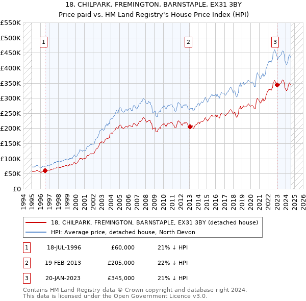 18, CHILPARK, FREMINGTON, BARNSTAPLE, EX31 3BY: Price paid vs HM Land Registry's House Price Index