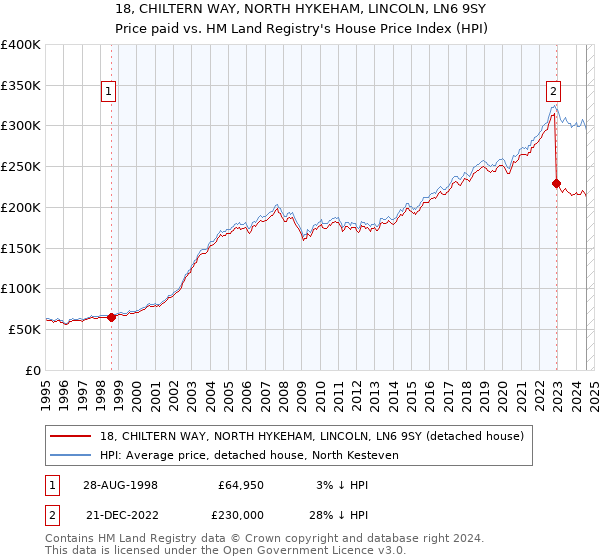 18, CHILTERN WAY, NORTH HYKEHAM, LINCOLN, LN6 9SY: Price paid vs HM Land Registry's House Price Index