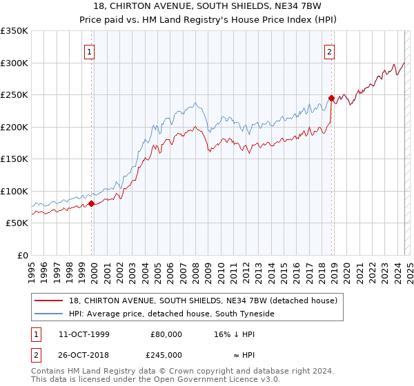 18, CHIRTON AVENUE, SOUTH SHIELDS, NE34 7BW: Price paid vs HM Land Registry's House Price Index