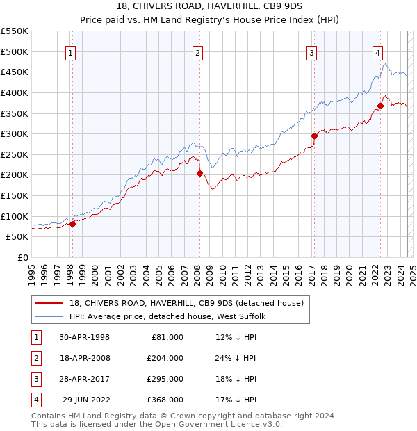 18, CHIVERS ROAD, HAVERHILL, CB9 9DS: Price paid vs HM Land Registry's House Price Index