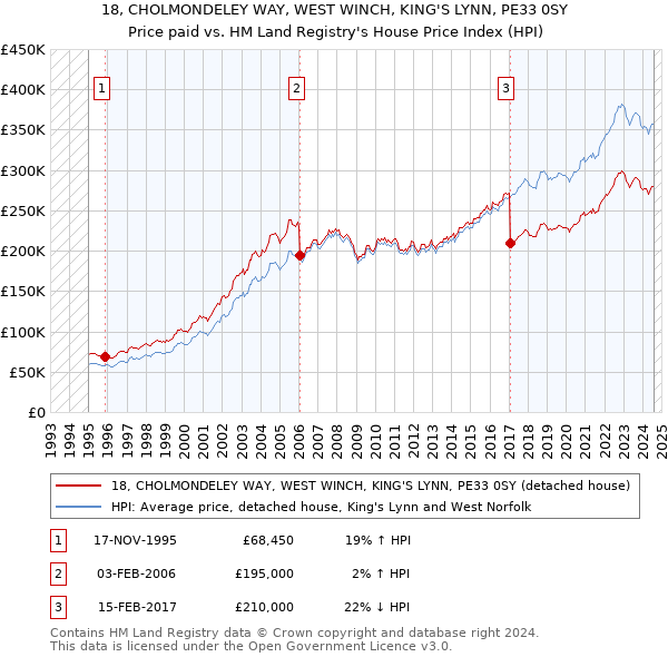 18, CHOLMONDELEY WAY, WEST WINCH, KING'S LYNN, PE33 0SY: Price paid vs HM Land Registry's House Price Index