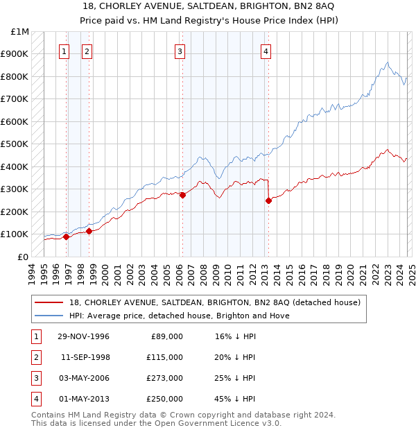 18, CHORLEY AVENUE, SALTDEAN, BRIGHTON, BN2 8AQ: Price paid vs HM Land Registry's House Price Index