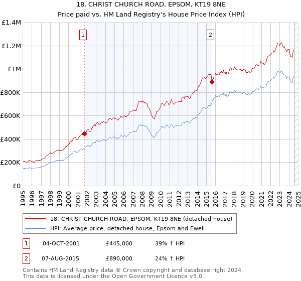 18, CHRIST CHURCH ROAD, EPSOM, KT19 8NE: Price paid vs HM Land Registry's House Price Index