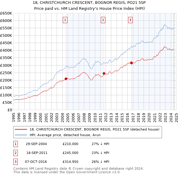 18, CHRISTCHURCH CRESCENT, BOGNOR REGIS, PO21 5SP: Price paid vs HM Land Registry's House Price Index