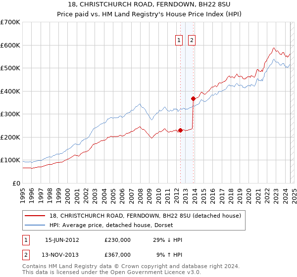 18, CHRISTCHURCH ROAD, FERNDOWN, BH22 8SU: Price paid vs HM Land Registry's House Price Index