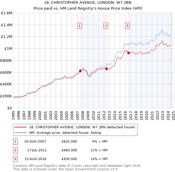 18, CHRISTOPHER AVENUE, LONDON, W7 2BN: Price paid vs HM Land Registry's House Price Index