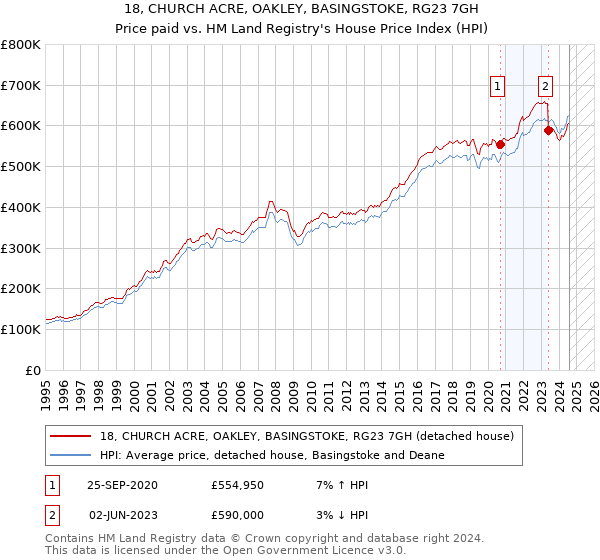 18, CHURCH ACRE, OAKLEY, BASINGSTOKE, RG23 7GH: Price paid vs HM Land Registry's House Price Index