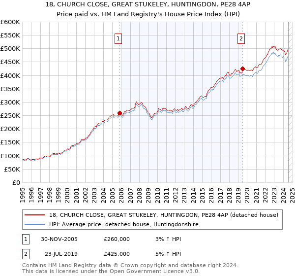 18, CHURCH CLOSE, GREAT STUKELEY, HUNTINGDON, PE28 4AP: Price paid vs HM Land Registry's House Price Index