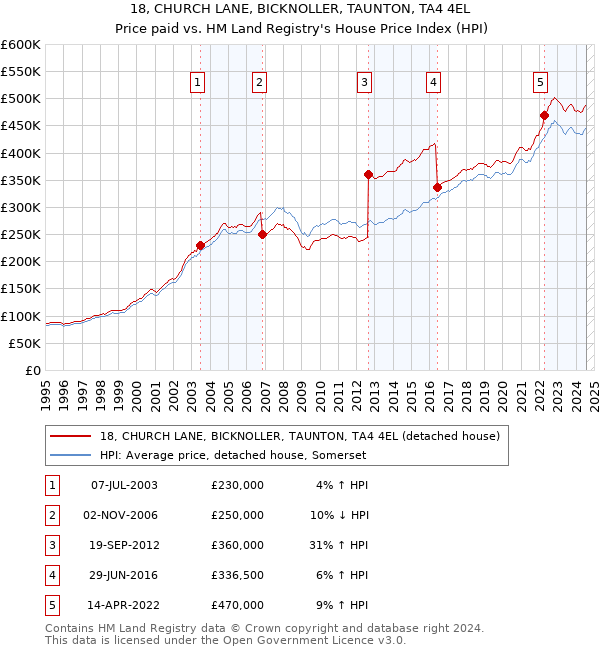 18, CHURCH LANE, BICKNOLLER, TAUNTON, TA4 4EL: Price paid vs HM Land Registry's House Price Index