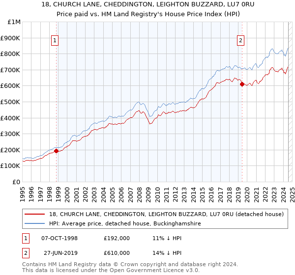 18, CHURCH LANE, CHEDDINGTON, LEIGHTON BUZZARD, LU7 0RU: Price paid vs HM Land Registry's House Price Index