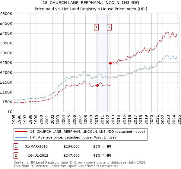 18, CHURCH LANE, REEPHAM, LINCOLN, LN3 4DQ: Price paid vs HM Land Registry's House Price Index