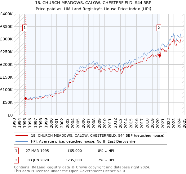 18, CHURCH MEADOWS, CALOW, CHESTERFIELD, S44 5BP: Price paid vs HM Land Registry's House Price Index