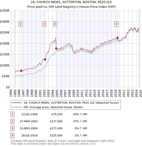 18, CHURCH MEWS, SUTTERTON, BOSTON, PE20 2LE: Price paid vs HM Land Registry's House Price Index