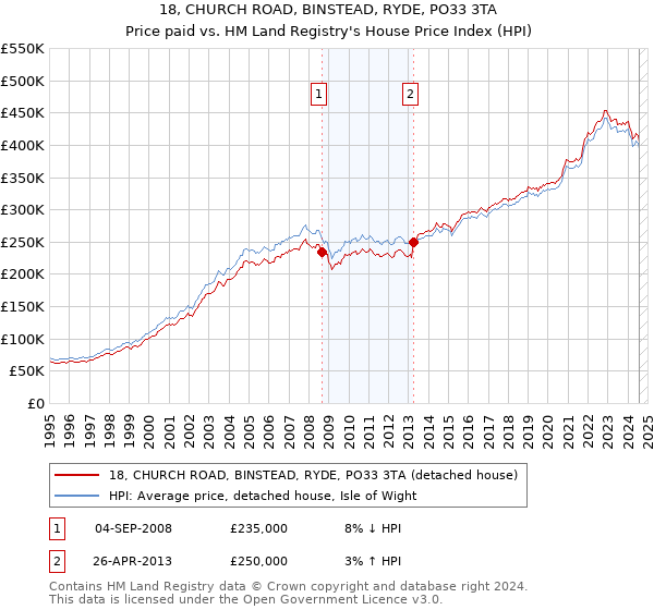 18, CHURCH ROAD, BINSTEAD, RYDE, PO33 3TA: Price paid vs HM Land Registry's House Price Index