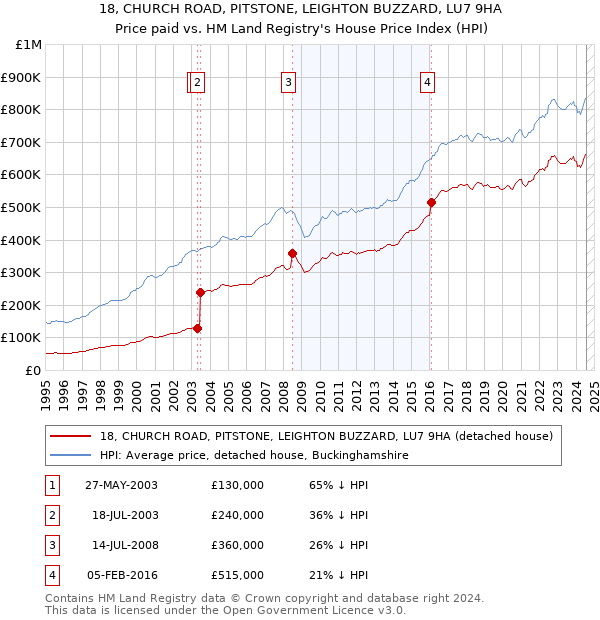 18, CHURCH ROAD, PITSTONE, LEIGHTON BUZZARD, LU7 9HA: Price paid vs HM Land Registry's House Price Index