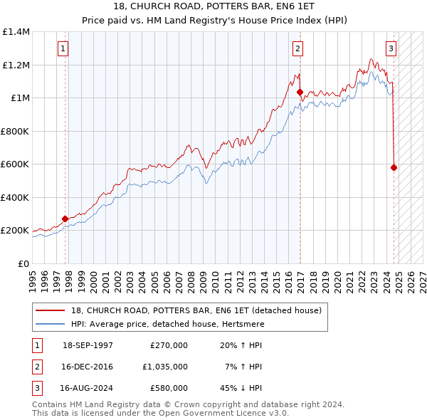 18, CHURCH ROAD, POTTERS BAR, EN6 1ET: Price paid vs HM Land Registry's House Price Index