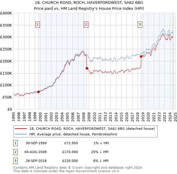 18, CHURCH ROAD, ROCH, HAVERFORDWEST, SA62 6BG: Price paid vs HM Land Registry's House Price Index